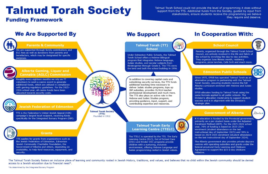 From Funding to Impact: Supporting Jewish Education Talmud Torah Society TTS Funding Flowchart 25Oct2025 5 Talmud Torah Society